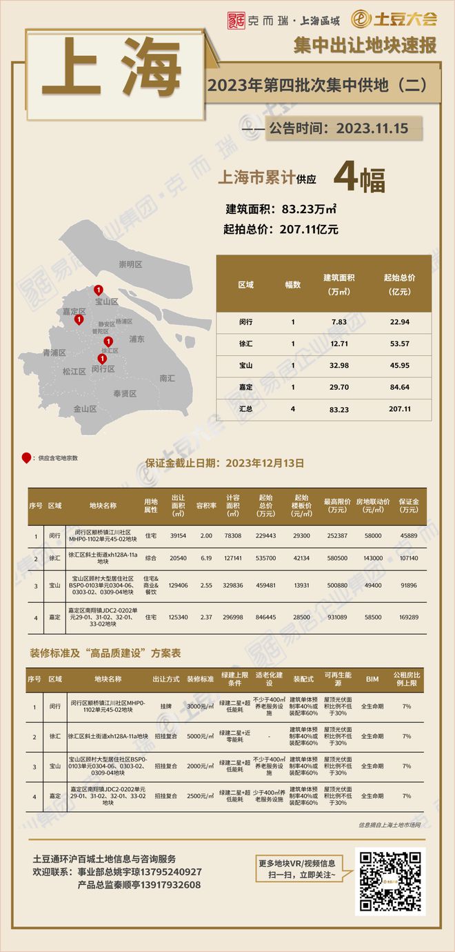 金沙威尼斯(wns)欢乐娱人城-中国官方网站【土拍快讯】上海四批次第二轮4宗地块(图1)