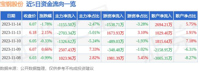 金沙威尼斯(wns)欢乐娱人城-中国官方网站宝钢股份（600019）11月14日(图1)