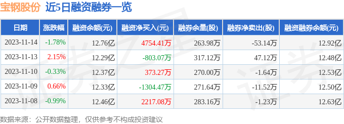 金沙威尼斯(wns)欢乐娱人城-中国官方网站宝钢股份（600019）11月14日(图2)