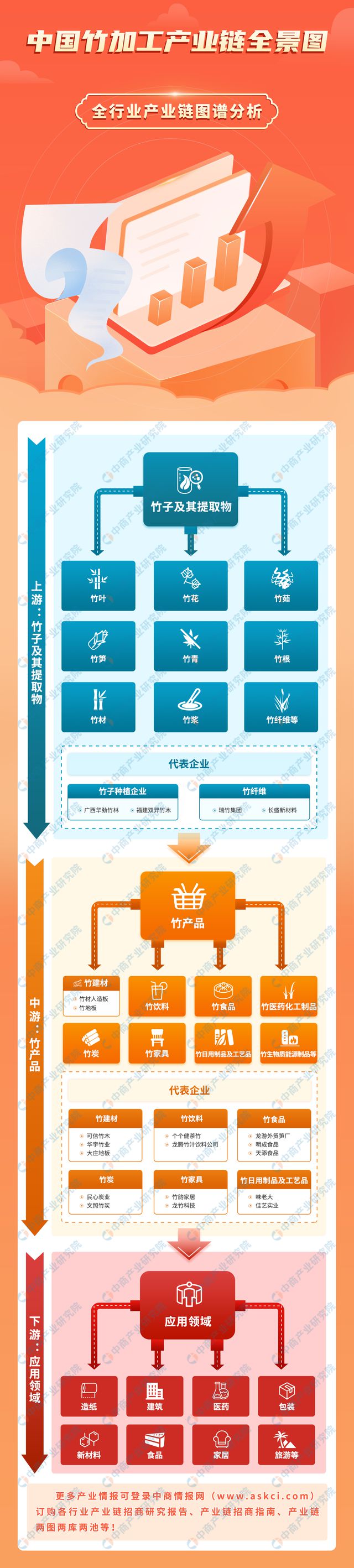 金沙威尼斯欢乐娱人城2023年中国竹加工产业链图谱研究分析（附产业链全景图）(图1)