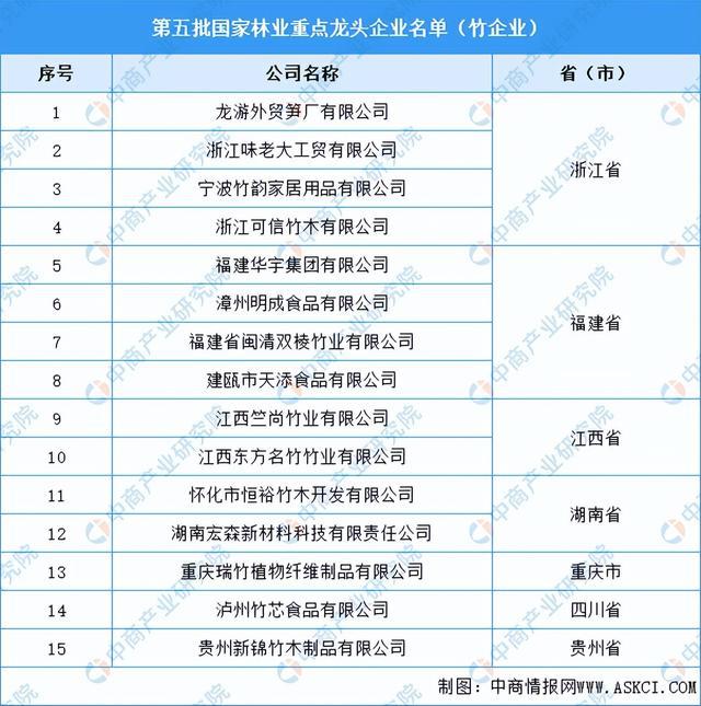 金沙威尼斯欢乐娱人城2023年中国竹加工产业链图谱研究分析（附产业链全景图）(图14)