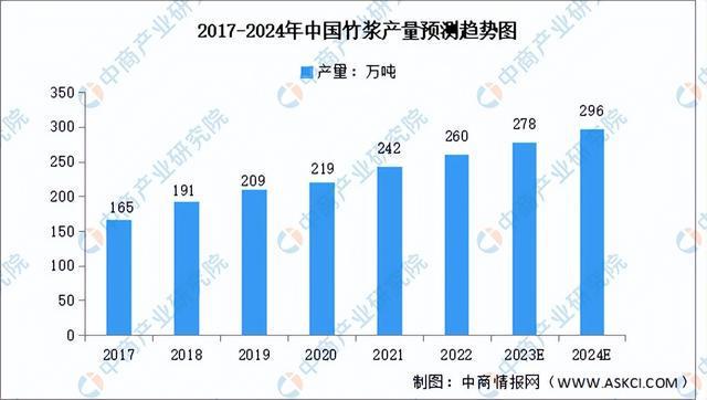 金沙威尼斯欢乐娱人城2023年中国竹加工产业链图谱研究分析（附产业链全景图）(图5)