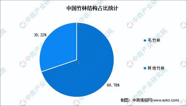 金沙威尼斯欢乐娱人城2023年中国竹加工产业链图谱研究分析（附产业链全景图）(图3)