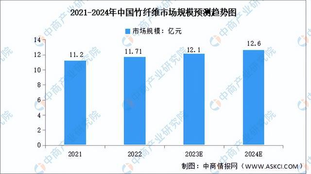 金沙威尼斯欢乐娱人城2023年中国竹加工产业链图谱研究分析（附产业链全景图）(图7)