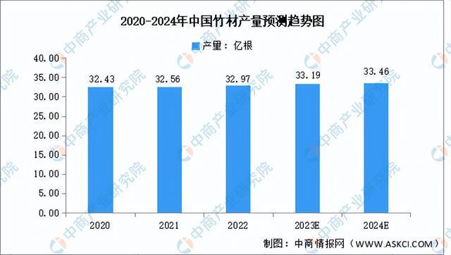 金沙威尼斯欢乐娱人城2023年中国竹加工产业链图谱研究分析（附产业链全景图）(图6)