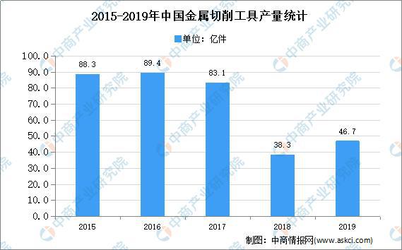 金沙威尼斯(wns)欢乐娱人城-中国官方网站2020年中国金属切削工具行业存在问(图1)