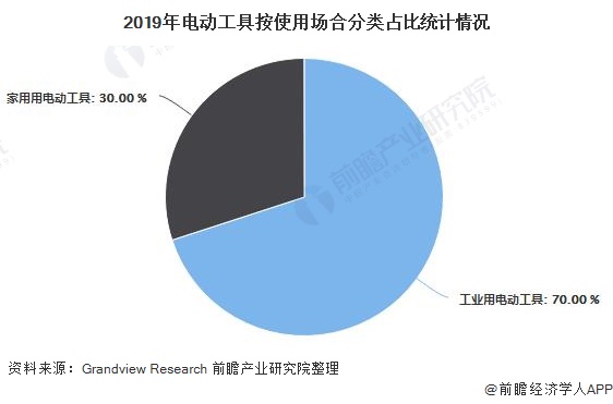 金沙威尼斯欢乐娱人城2020年中国电动工具行业细分市场现状及发展前景分析 家用电(图1)