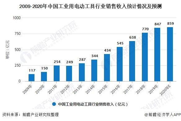 金沙威尼斯欢乐娱人城2020年中国电动工具行业细分市场现状及发展前景分析 家用电(图2)