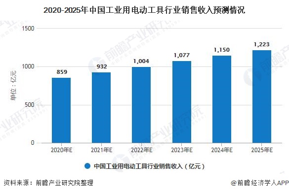 金沙威尼斯欢乐娱人城2020年中国电动工具行业细分市场现状及发展前景分析 家用电(图3)