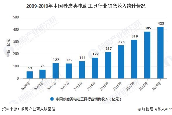 金沙威尼斯欢乐娱人城2020年中国电动工具行业细分市场现状及发展前景分析 家用电(图6)