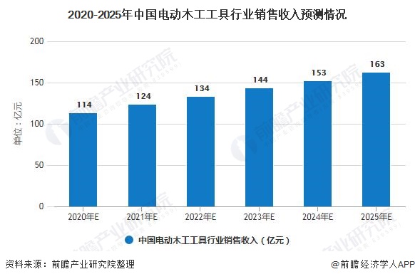 金沙威尼斯欢乐娱人城2020年中国电动工具行业细分市场现状及发展前景分析 家用电(图9)