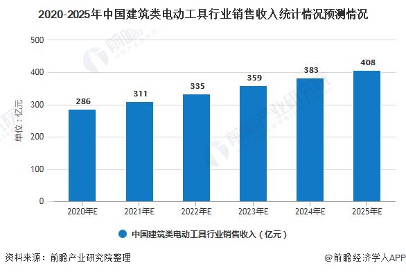 金沙威尼斯欢乐娱人城2020年中国电动工具行业细分市场现状及发展前景分析 家用电(图11)