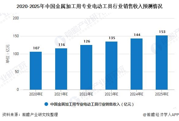 金沙威尼斯欢乐娱人城2020年中国电动工具行业细分市场现状及发展前景分析 家用电(图13)