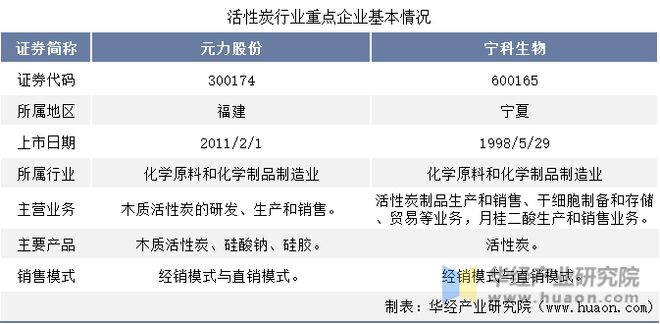 金沙威尼斯(wns)欢乐娱人城-中国官方网站中国活性炭行业重点企业洞析：元力股份(图1)