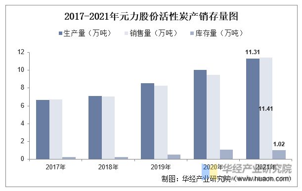 金沙威尼斯(wns)欢乐娱人城-中国官方网站中国活性炭行业重点企业洞析：元力股份(图10)