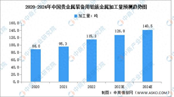 金沙威尼斯欢乐娱人城2024年中国贵金属装备用铂族金属加工量及发展前景预测分析(图1)